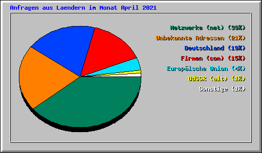 Anfragen aus Laendern im Monat April 2021