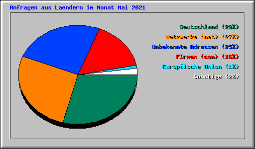 Anfragen aus Laendern im Monat Mai 2021