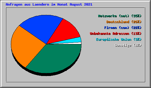 Anfragen aus Laendern im Monat August 2021