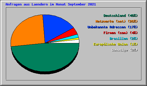 Anfragen aus Laendern im Monat September 2021