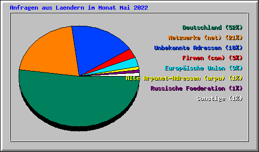 Anfragen aus Laendern im Monat Mai 2022