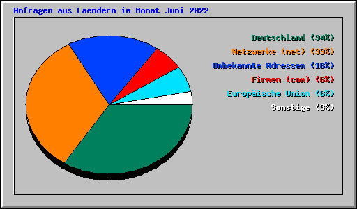 Anfragen aus Laendern im Monat Juni 2022