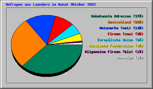 Anfragen aus Laendern im Monat Oktober 2022