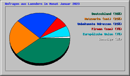 Anfragen aus Laendern im Monat Januar 2023