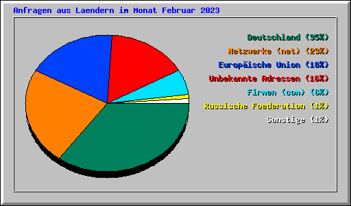 Anfragen aus Laendern im Monat Februar 2023