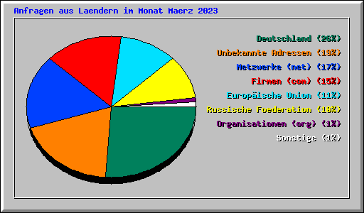 Anfragen aus Laendern im Monat Maerz 2023