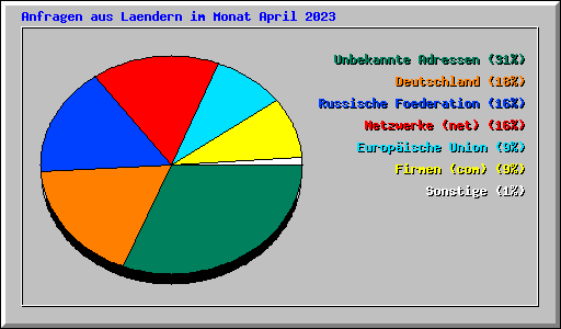 Anfragen aus Laendern im Monat April 2023