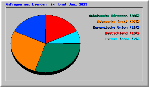 Anfragen aus Laendern im Monat Juni 2023
