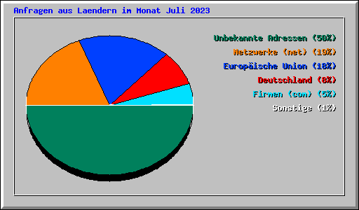 Anfragen aus Laendern im Monat Juli 2023
