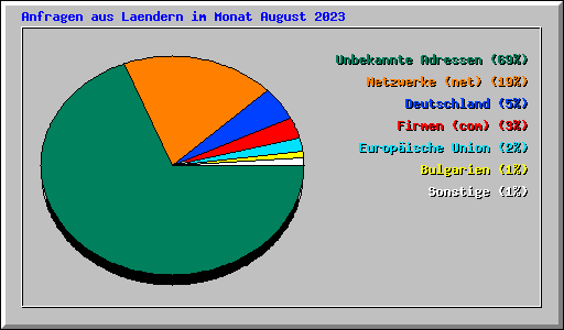 Anfragen aus Laendern im Monat August 2023