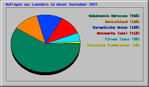 Anfragen aus Laendern im Monat September 2023