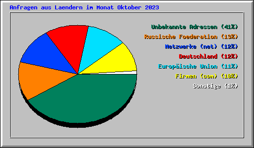 Anfragen aus Laendern im Monat Oktober 2023