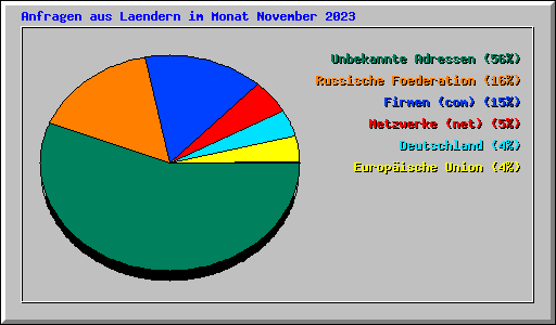 Anfragen aus Laendern im Monat November 2023
