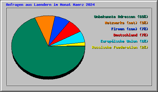 Anfragen aus Laendern im Monat Maerz 2024