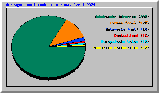 Anfragen aus Laendern im Monat April 2024