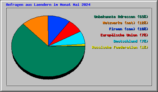 Anfragen aus Laendern im Monat Mai 2024