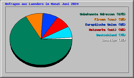 Anfragen aus Laendern im Monat Juni 2024