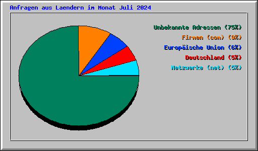 Anfragen aus Laendern im Monat Juli 2024