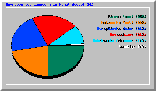 Anfragen aus Laendern im Monat August 2024