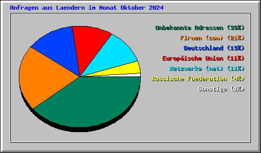 Anfragen aus Laendern im Monat Oktober 2024