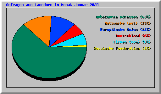Anfragen aus Laendern im Monat Januar 2025