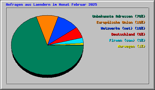 Anfragen aus Laendern im Monat Februar 2025