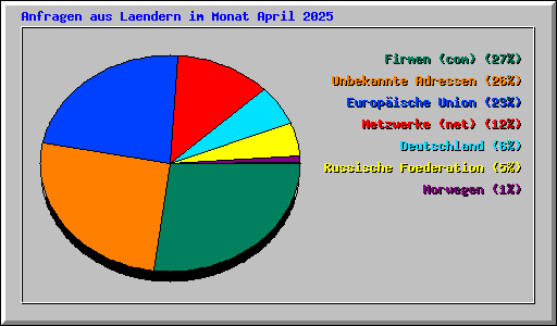 Anfragen aus Laendern im Monat April 2025
