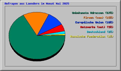 Anfragen aus Laendern im Monat Mai 2025