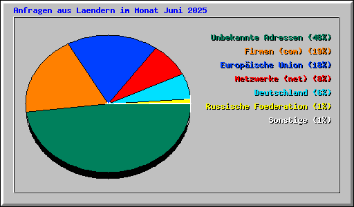 Anfragen aus Laendern im Monat Juni 2025