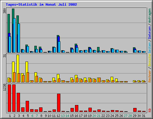 Tages-Statistik im Monat Juli 2002