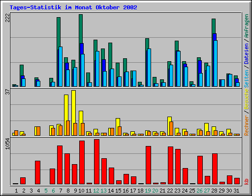 Tages-Statistik im Monat Oktober 2002