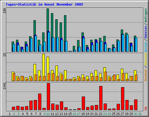 Tages-Statistik im Monat November 2002