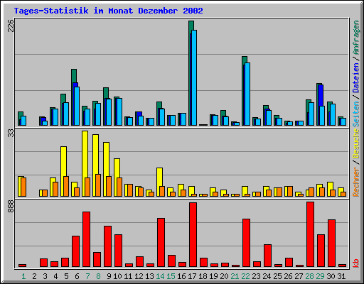 Tages-Statistik im Monat Dezember 2002
