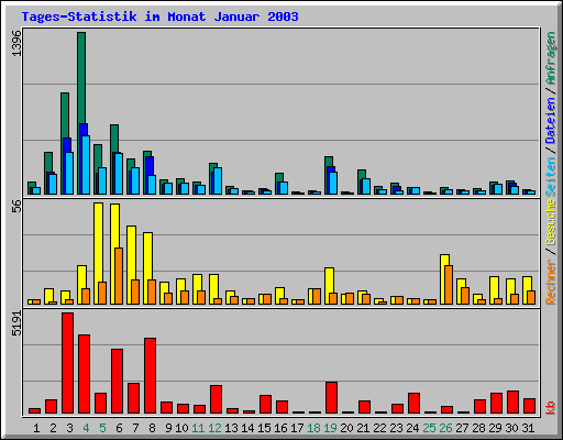 Tages-Statistik im Monat Januar 2003