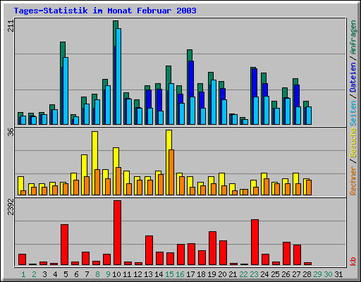 Tages-Statistik im Monat Februar 2003