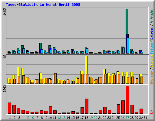 Tages-Statistik im Monat April 2003