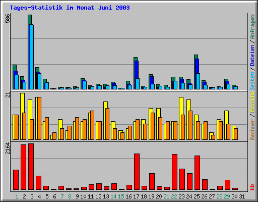 Tages-Statistik im Monat Juni 2003