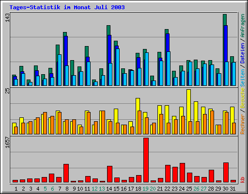 Tages-Statistik im Monat Juli 2003