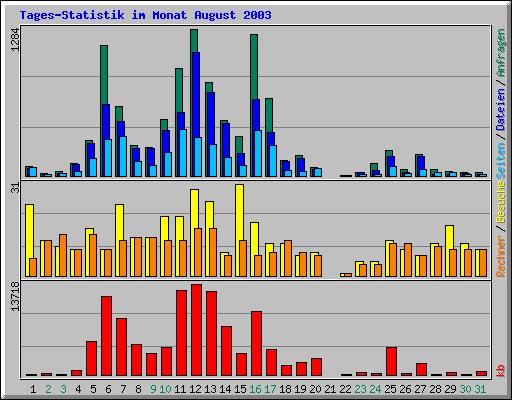 Tages-Statistik im Monat August 2003
