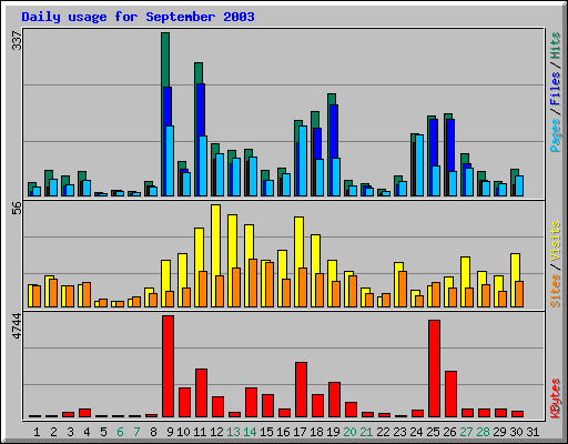 Daily usage for September 2003