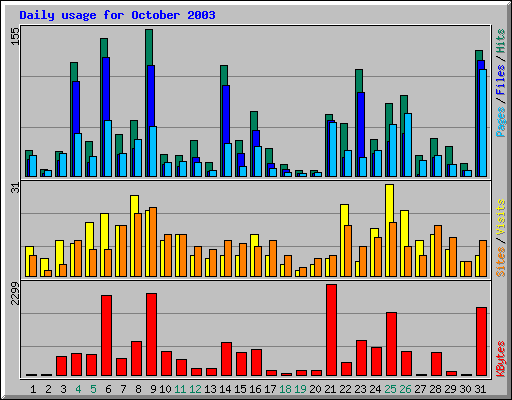 Daily usage for October 2003