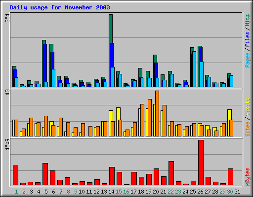 Daily usage for November 2003