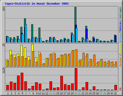 Tages-Statistik im Monat Dezember 2003