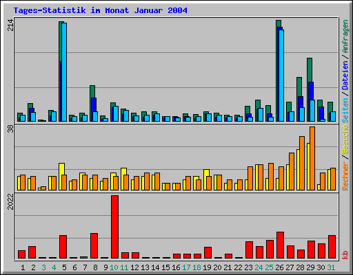 Tages-Statistik im Monat Januar 2004