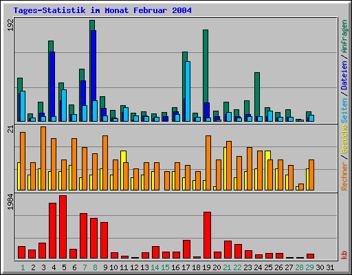Tages-Statistik im Monat Februar 2004