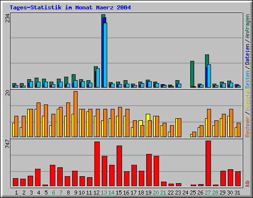 Tages-Statistik im Monat Maerz 2004
