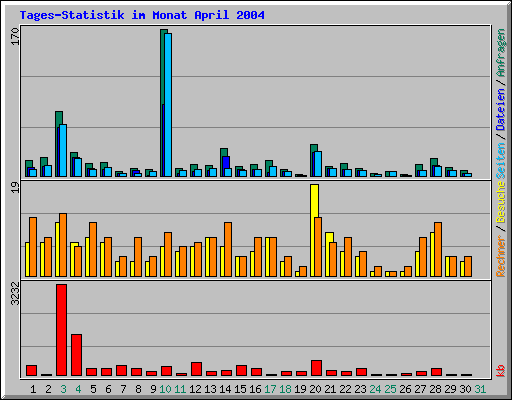Tages-Statistik im Monat April 2004