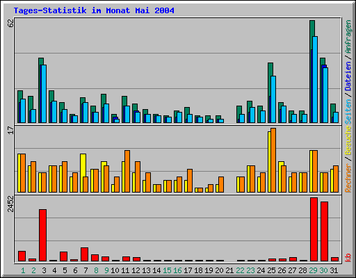 Tages-Statistik im Monat Mai 2004