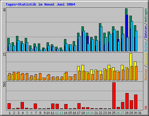 Tages-Statistik im Monat Juni 2004