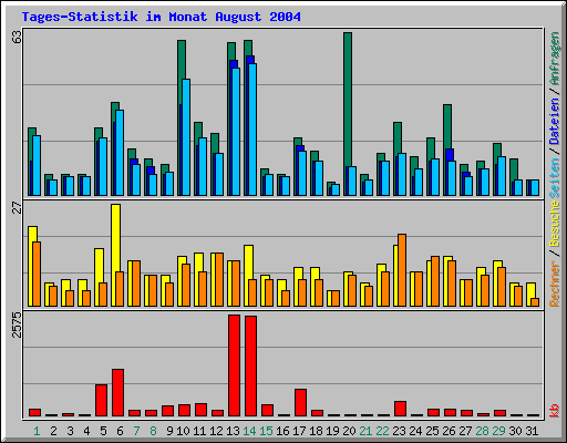 Tages-Statistik im Monat August 2004